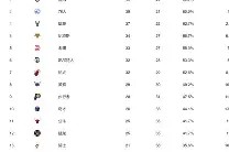 美高梅网页版-转折点！芝加哥公牛豪取连胜；欧篮联今晨攻防权衡；话题不断；控场能力受关注